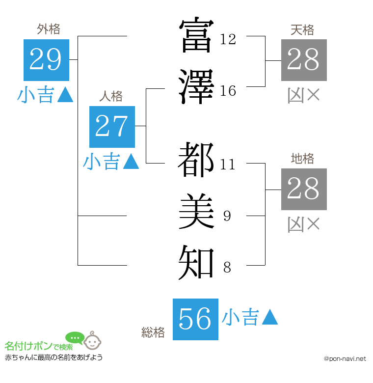 富澤 都美知さんの姓名判断結果