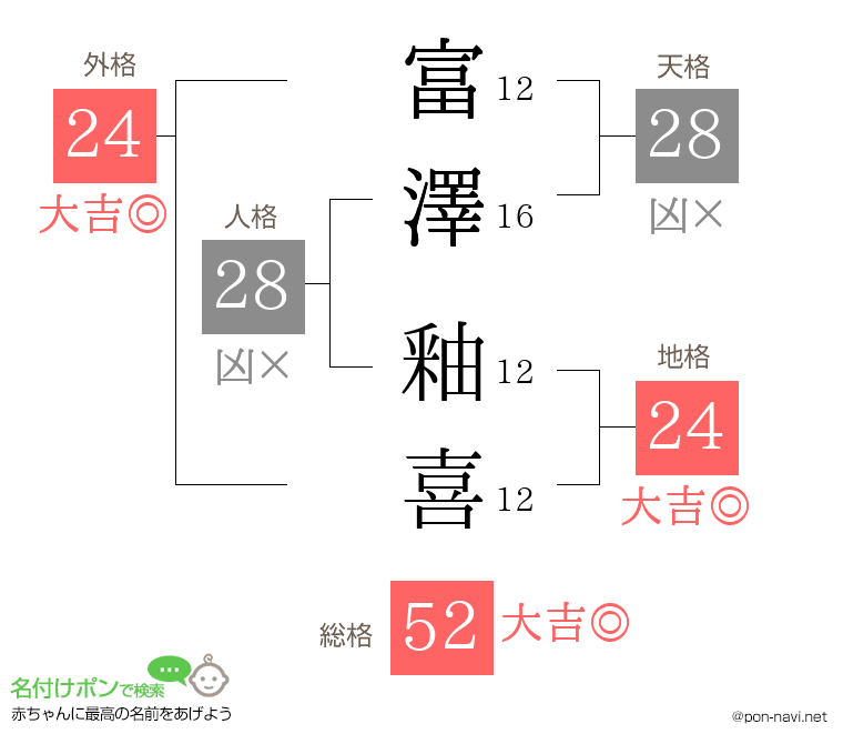 富澤 釉喜さんの姓名判断結果