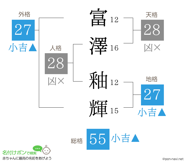 富澤 釉輝さんの姓名判断結果