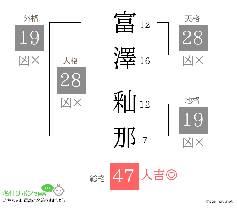 富澤 釉那さんの姓名判断結果