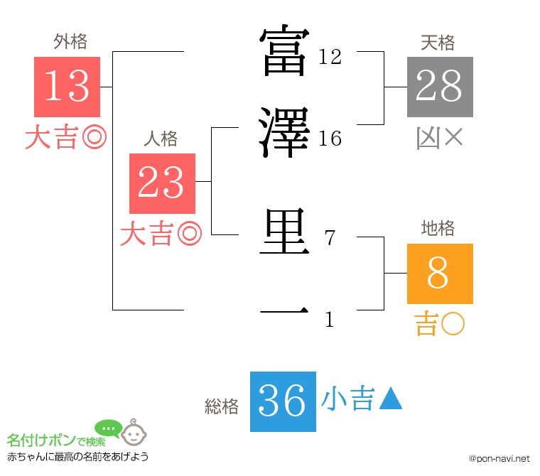 富澤 里一さんの姓名判断結果