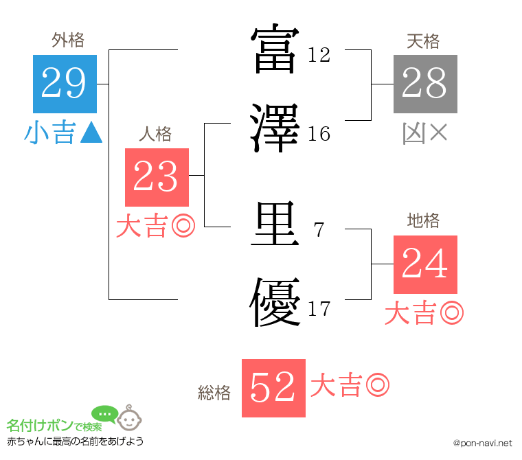 富澤 里優さんの姓名判断結果