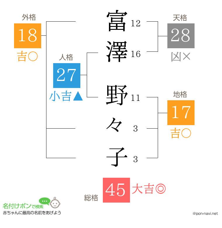 富澤 野々子さんの姓名判断結果