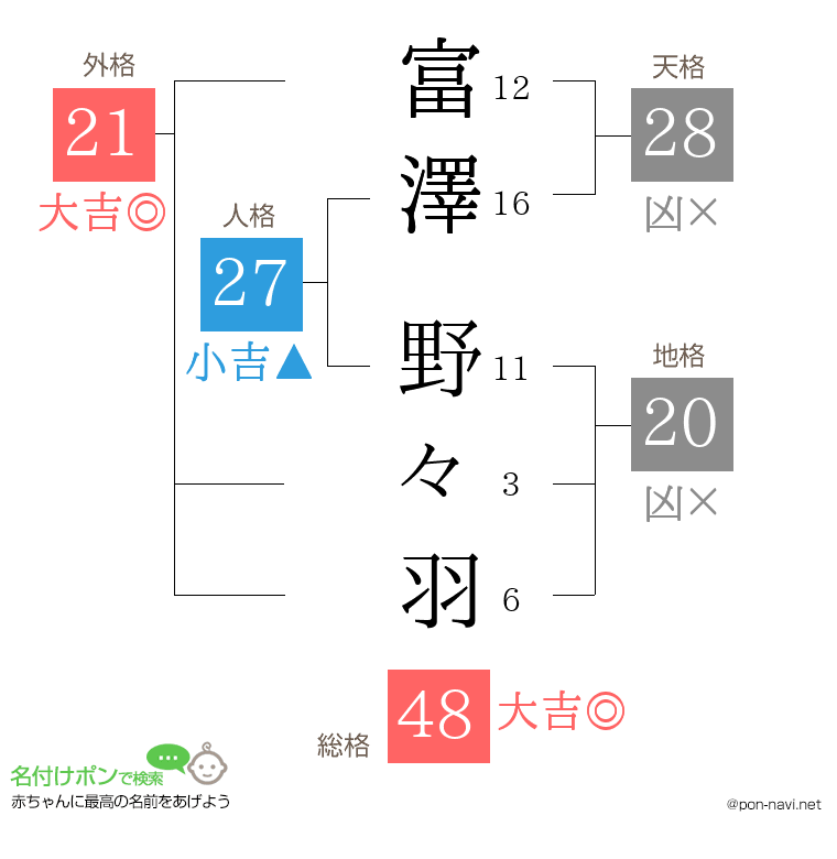 富澤 野々羽さんの姓名判断結果