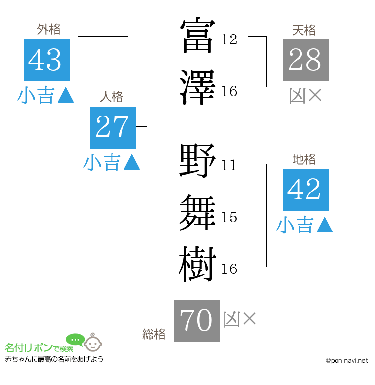 富澤 野舞樹さんの姓名判断結果