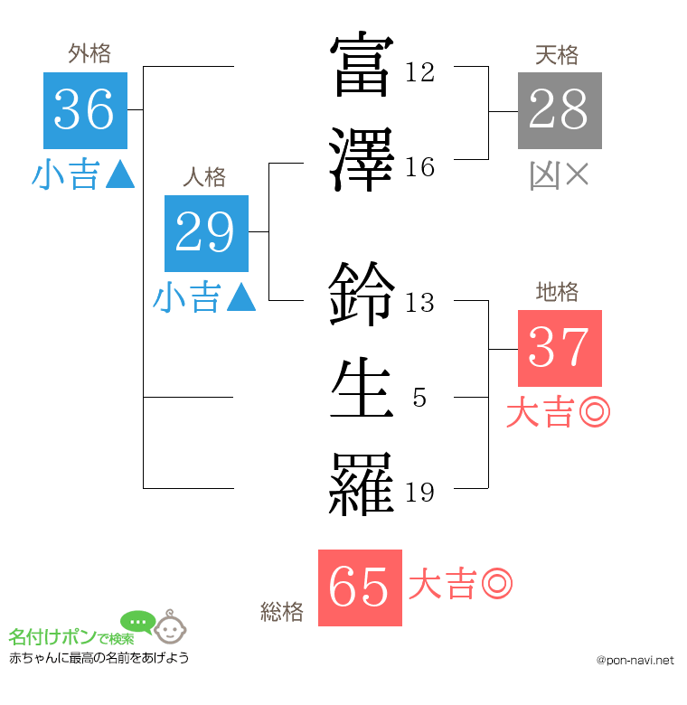 富澤 鈴生羅さんの姓名判断結果