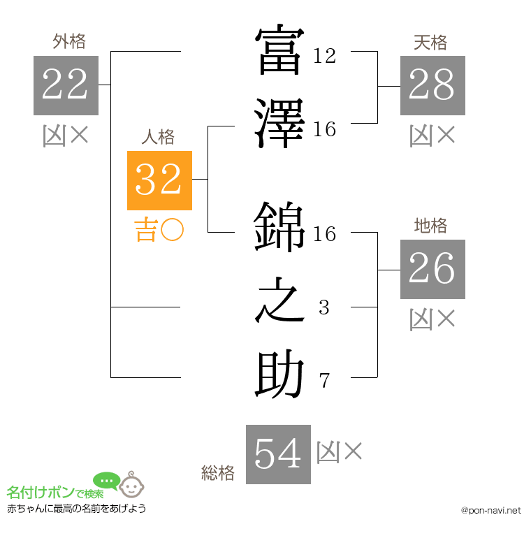 富澤 錦之助さんの姓名判断結果