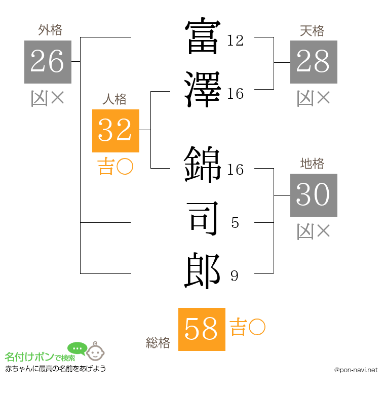 富澤 錦司郎さんの姓名判断結果