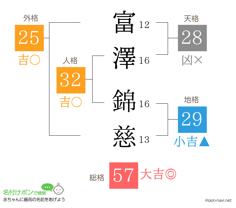 富澤 錦慈さんの姓名判断結果