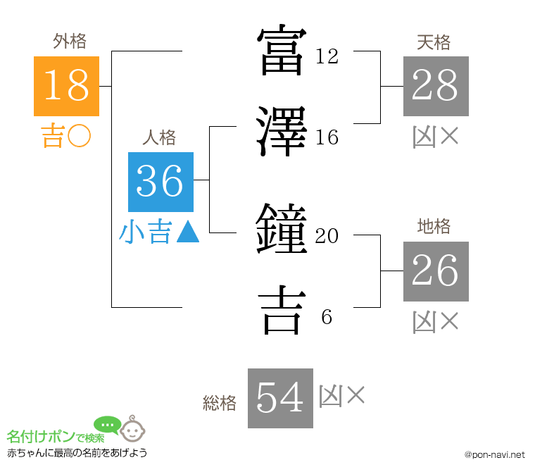 富澤 鐘吉さんの姓名判断結果