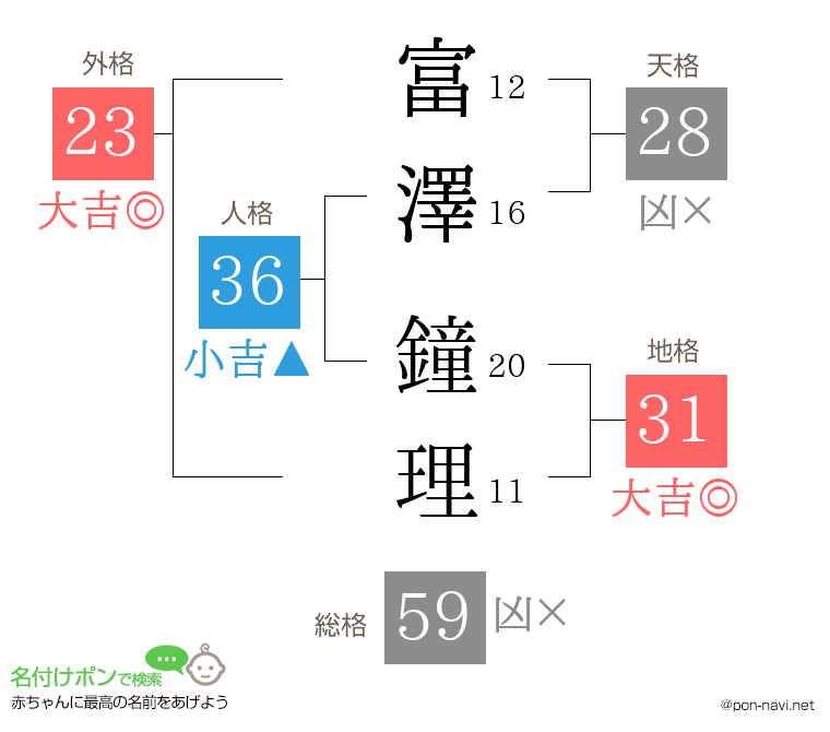 富澤 鐘理さんの姓名判断結果
