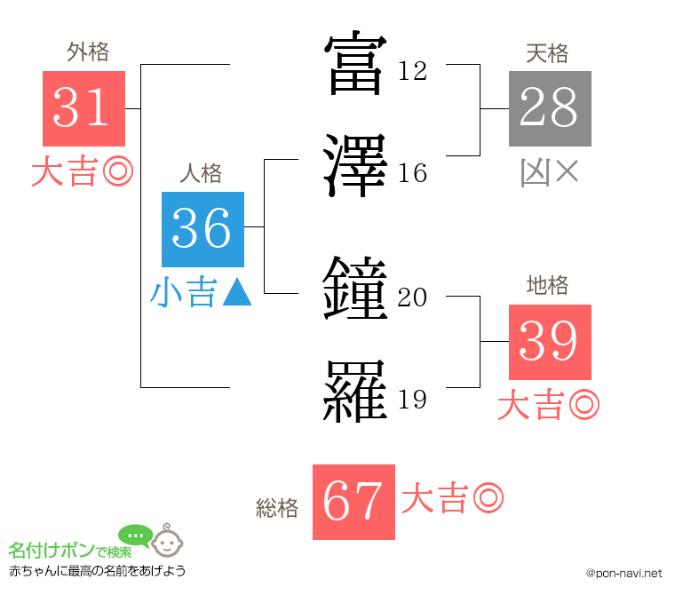 富澤 鐘羅さんの姓名判断結果