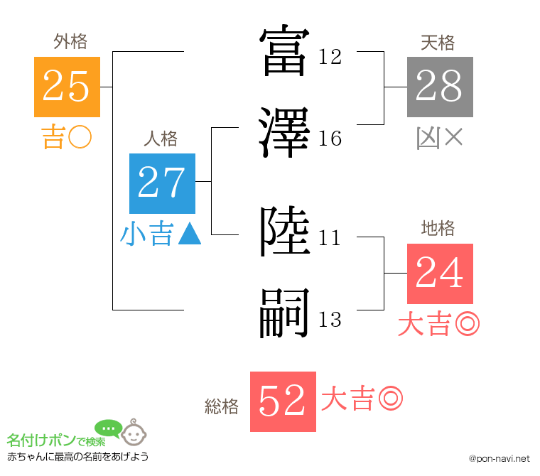 富澤 陸嗣さんの姓名判断結果