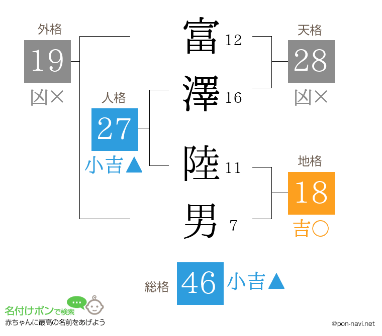 富澤 陸男さんの姓名判断結果