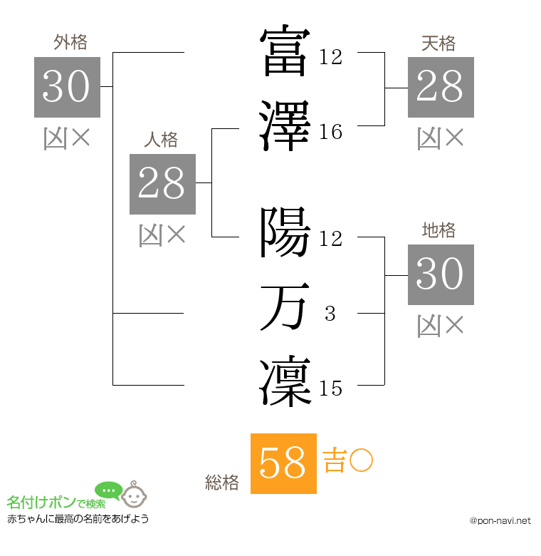 富澤 陽万凜さんの姓名判断結果