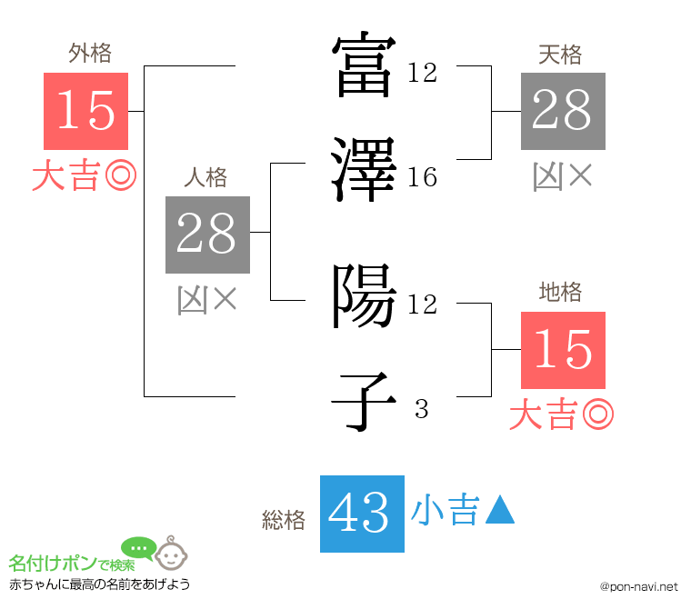 富澤 陽子さんの姓名判断結果