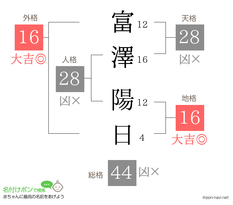 富澤 陽日さんの姓名判断結果