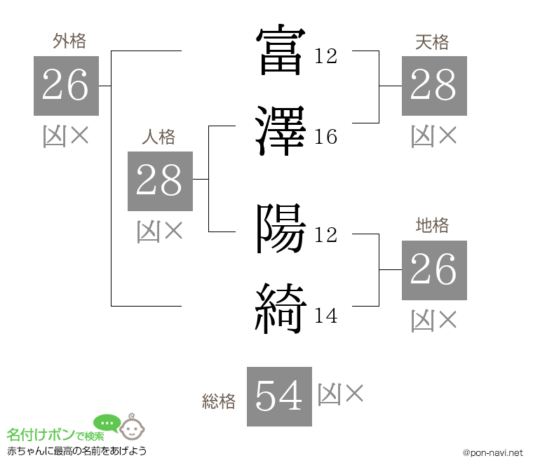 富澤 陽綺さんの姓名判断結果