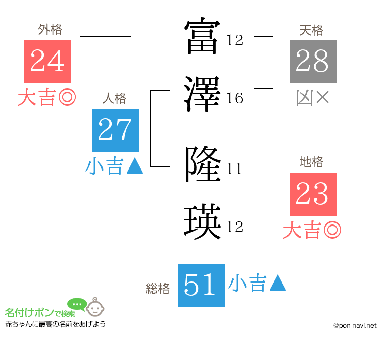 富澤 隆瑛さんの姓名判断結果