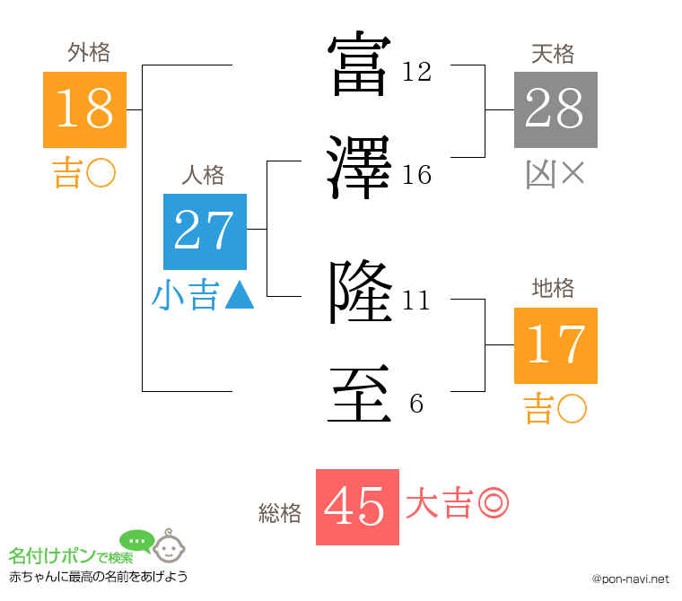 富澤 隆至さんの姓名判断結果