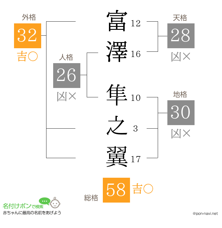 富澤 隼之翼さんの姓名判断結果