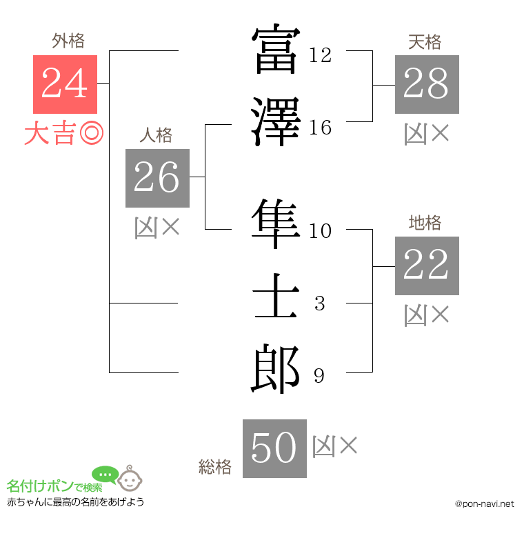 富澤 隼士郎さんの姓名判断結果