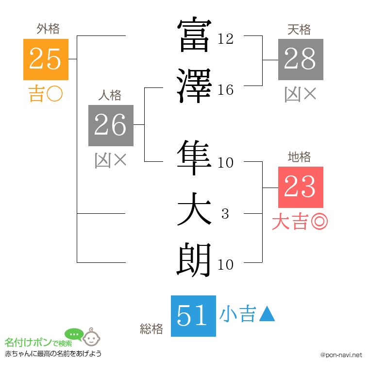 富澤 隼大朗さんの姓名判断結果