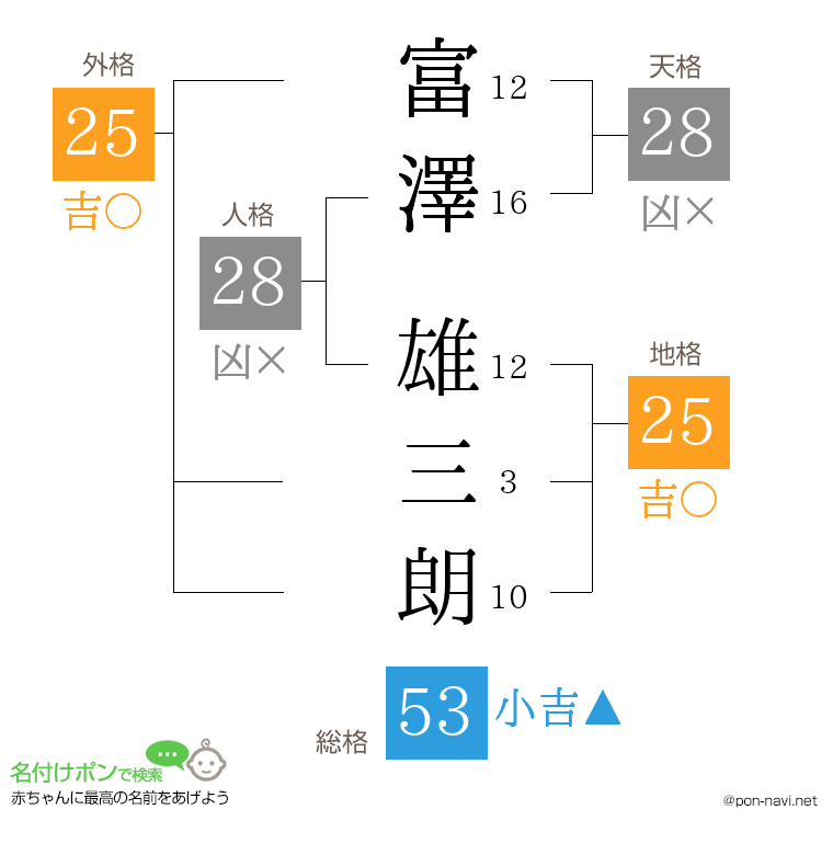富澤 雄三朗さんの姓名判断結果