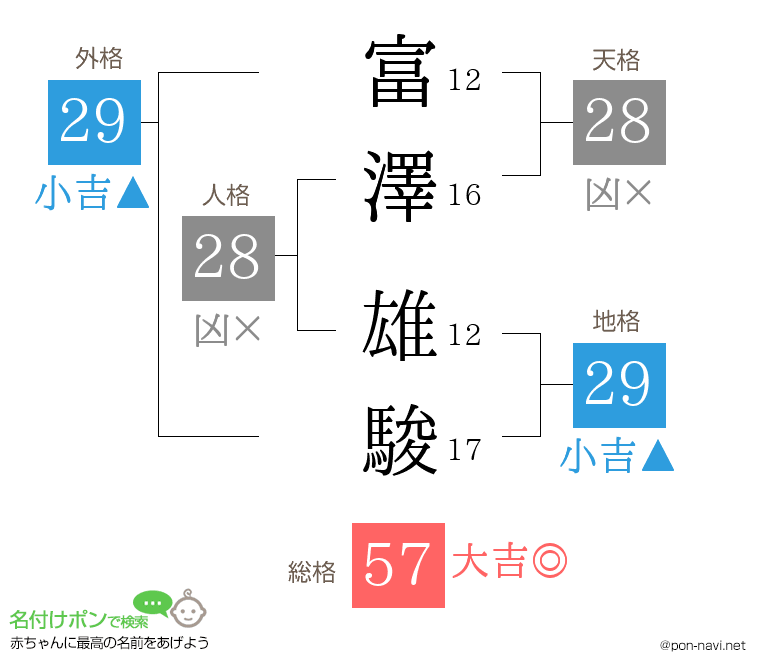 富澤 雄駿さんの姓名判断結果