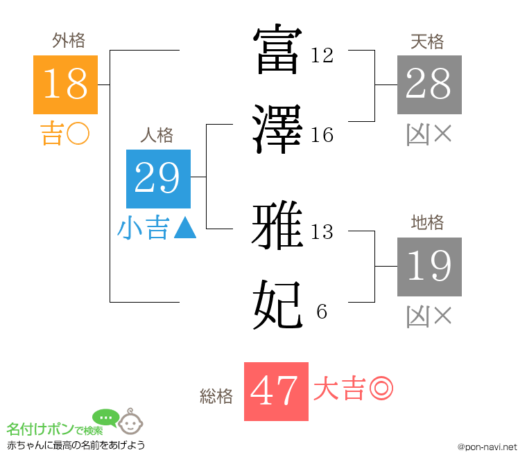 富澤 雅妃さんの姓名判断結果