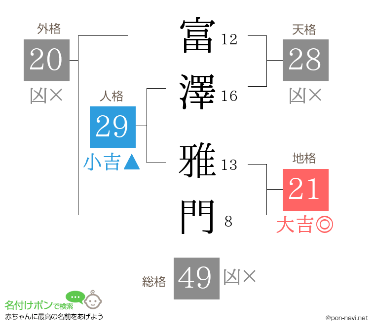 富澤 雅門さんの姓名判断結果