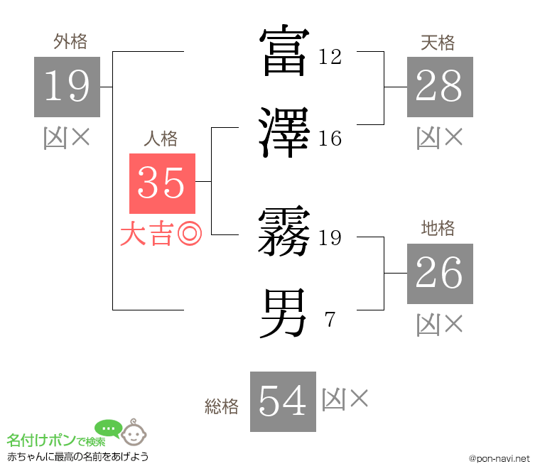 富澤 霧男さんの姓名判断結果
