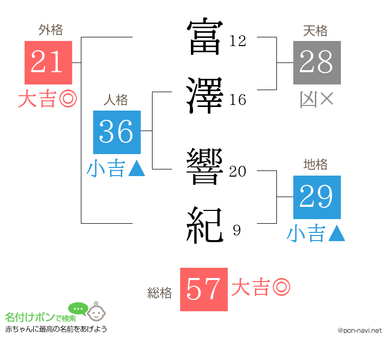 富澤 響紀さんの姓名判断結果