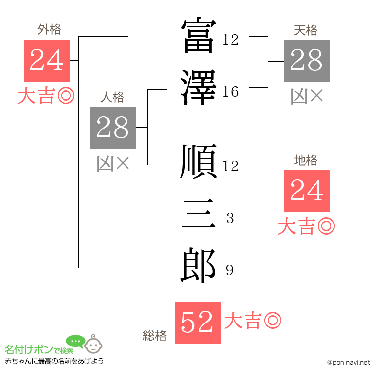 富澤 順三郎さんの姓名判断結果