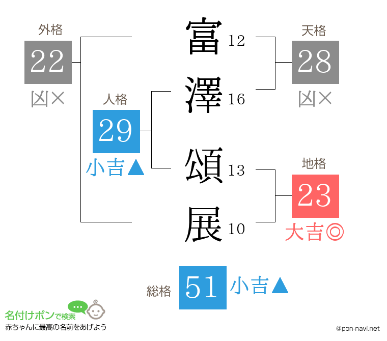 富澤 頌展さんの姓名判断結果
