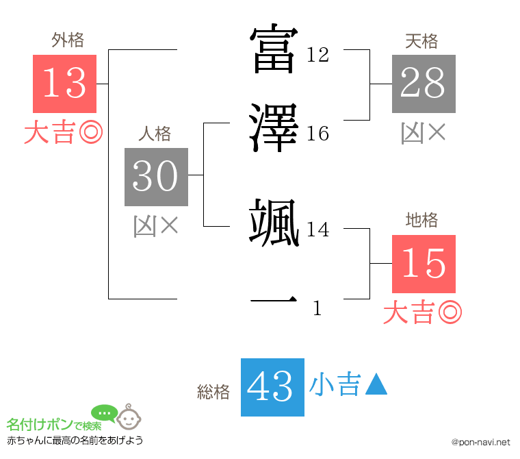 富澤 颯一さんの姓名判断結果
