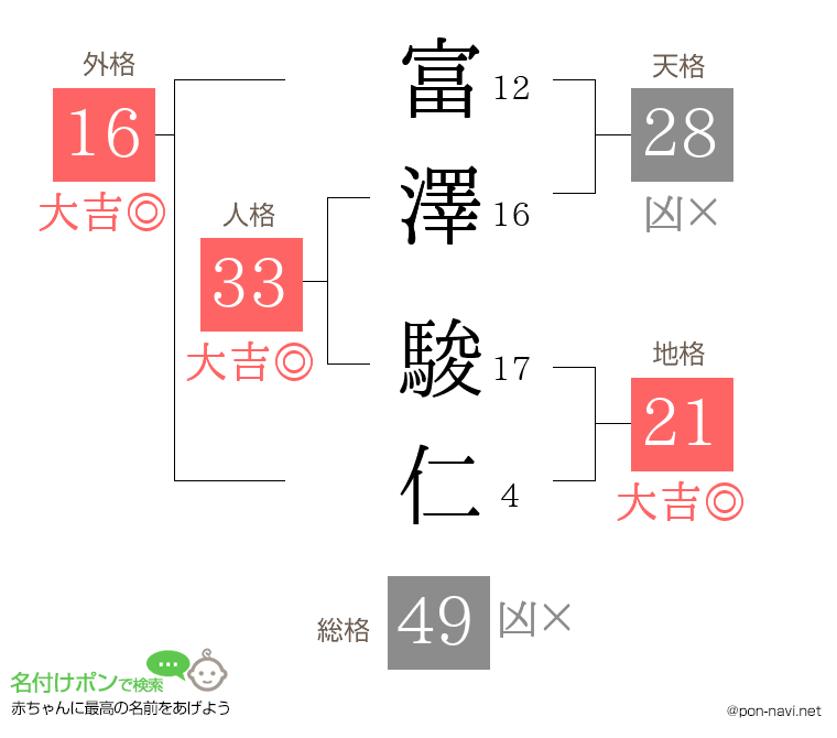 富澤 駿仁さんの姓名判断結果