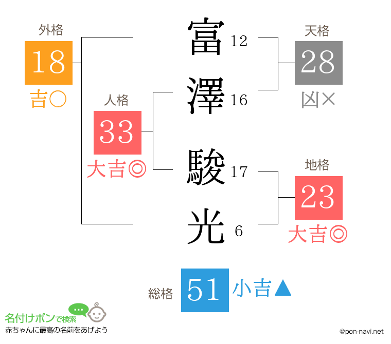 富澤 駿光さんの姓名判断結果