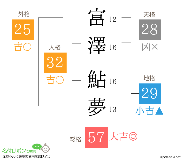富澤 鮎夢さんの姓名判断結果
