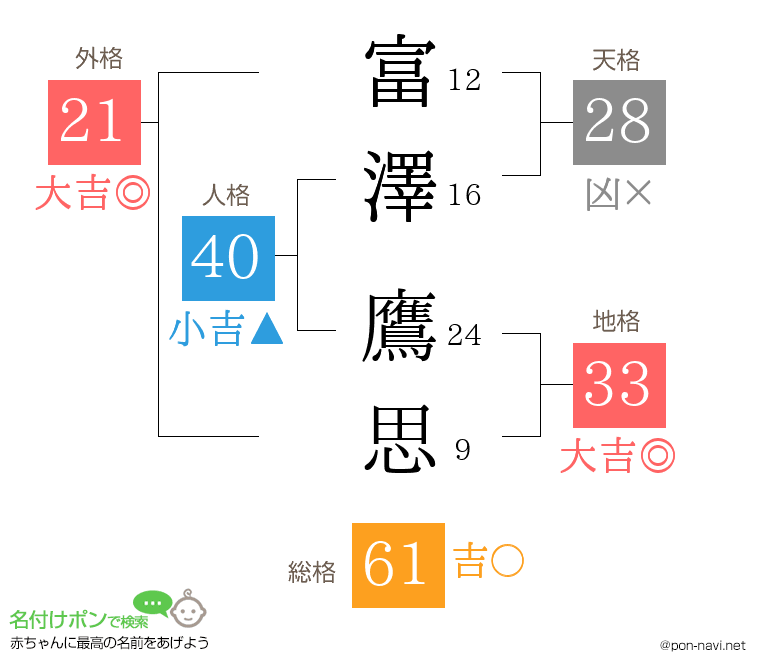 富澤 鷹思さんの姓名判断結果