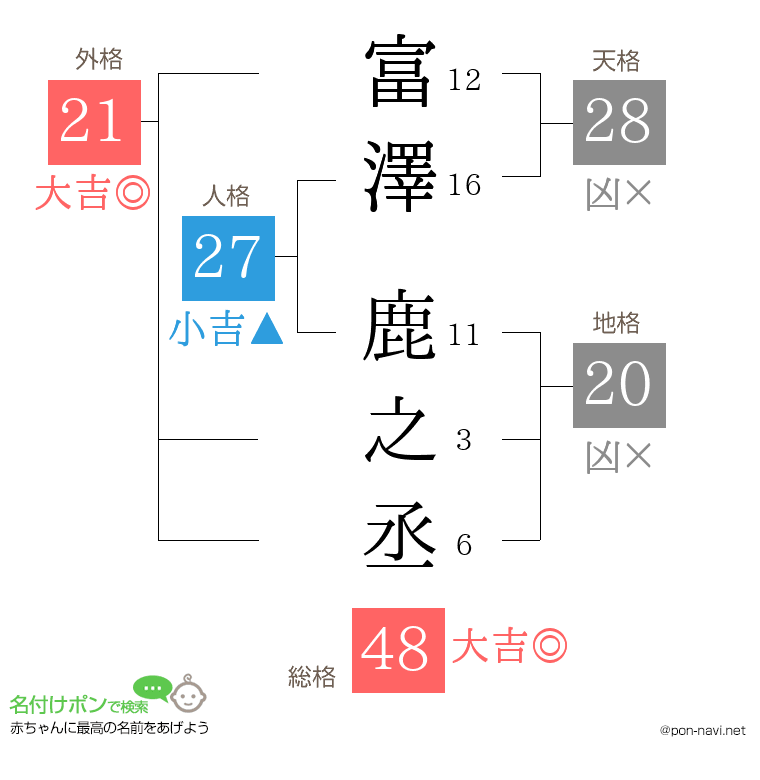 富澤 鹿之丞さんの姓名判断結果