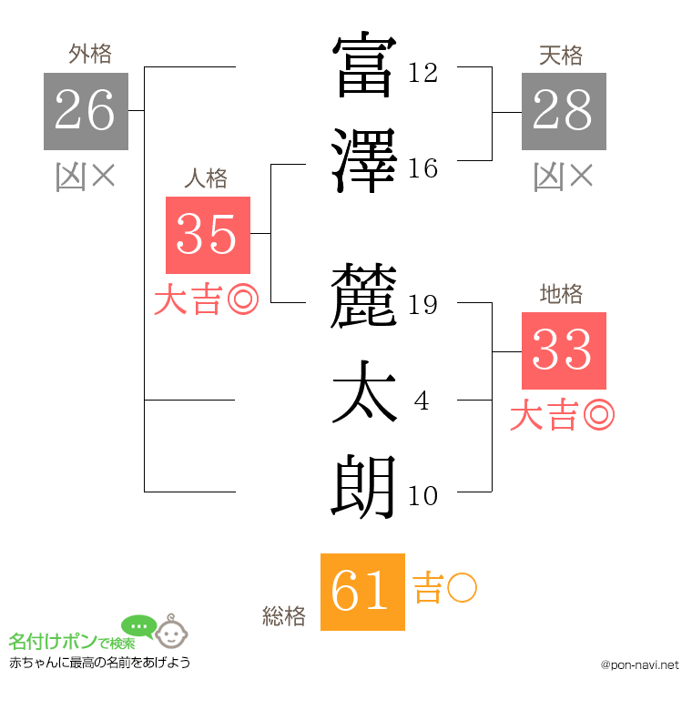 富澤 麓太朗さんの姓名判断結果
