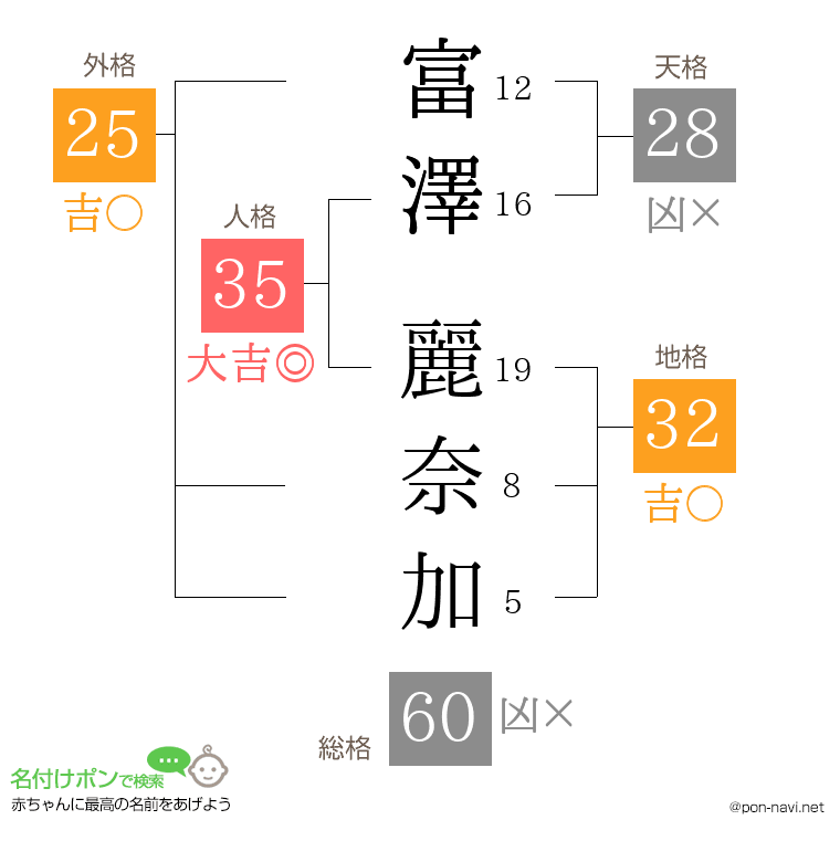 富澤 麗奈加さんの姓名判断結果