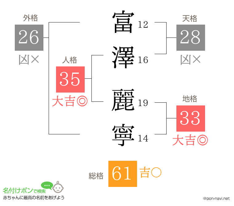 富澤 麗寧さんの姓名判断結果