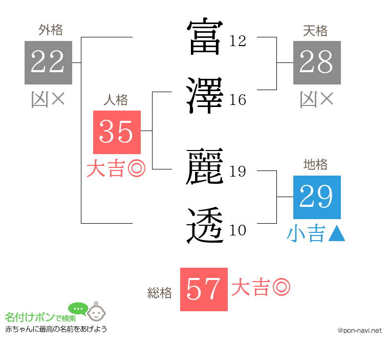 富澤 麗透さんの姓名判断結果