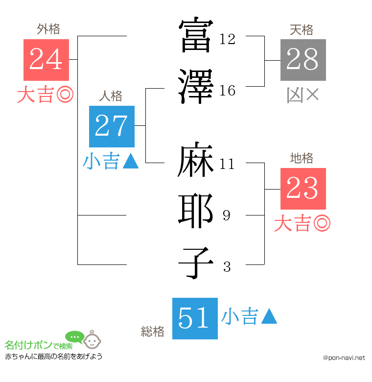 富澤 麻耶子さんの姓名判断結果