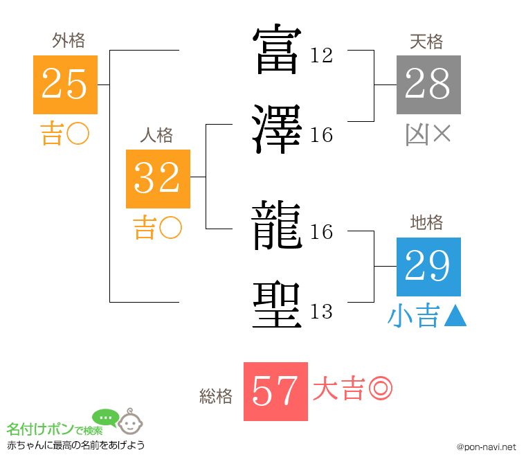 富澤 龍聖さんの姓名判断結果