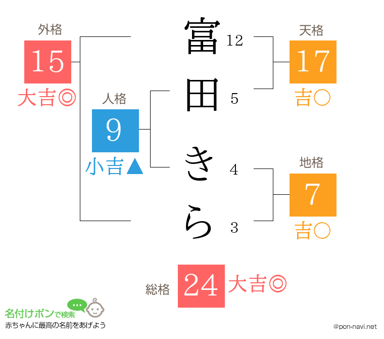 富田 きらさんの姓名判断結果
