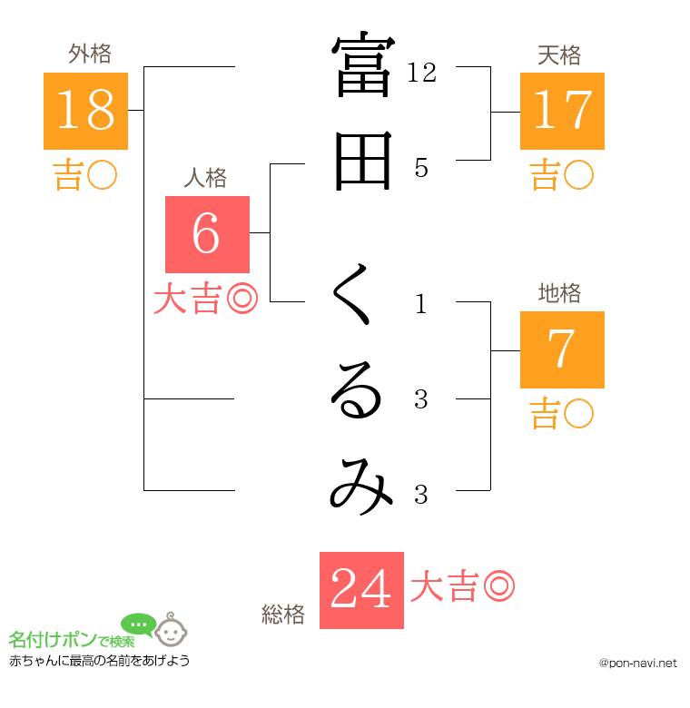 富田 くるみさんの姓名判断結果
