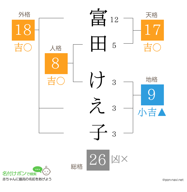 富田 けえ子さんの姓名判断結果